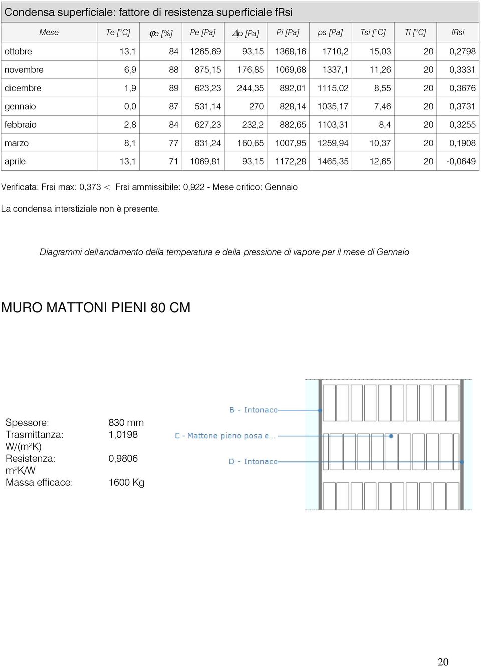 marzo 8, 77 83,24 60,65 007,95 259,94 0,37 20 0,908 aprile 3, 7 069,8 93,5 72,28 465,35 2,65 20-0,0649 Verificata: Frsi max: 0,373 < Frsi ammissibile: 0,922 - Mese critico: Gennaio La condensa