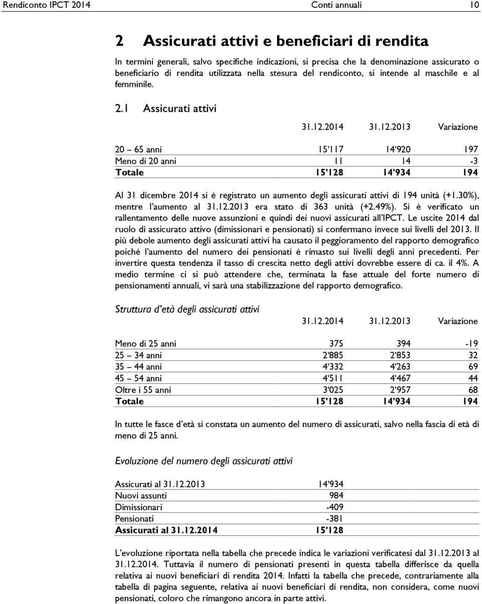 2014 31.12.2013 Variazione 20 65 anni 15'117 14'920 197 Meno di 20 anni 11 14-3 Totale 15'128 14'934 194 Al 31 dicembre 2014 si è registrato un aumento degli assicurati attivi di 194 unità (+1.