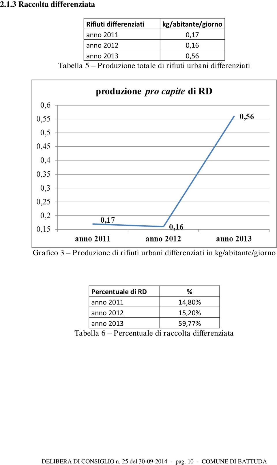 differenziati in kg/abitante/giorno Percentuale di RD % anno 2011 14,80% anno 2012 15,20% anno 2013 59,77%