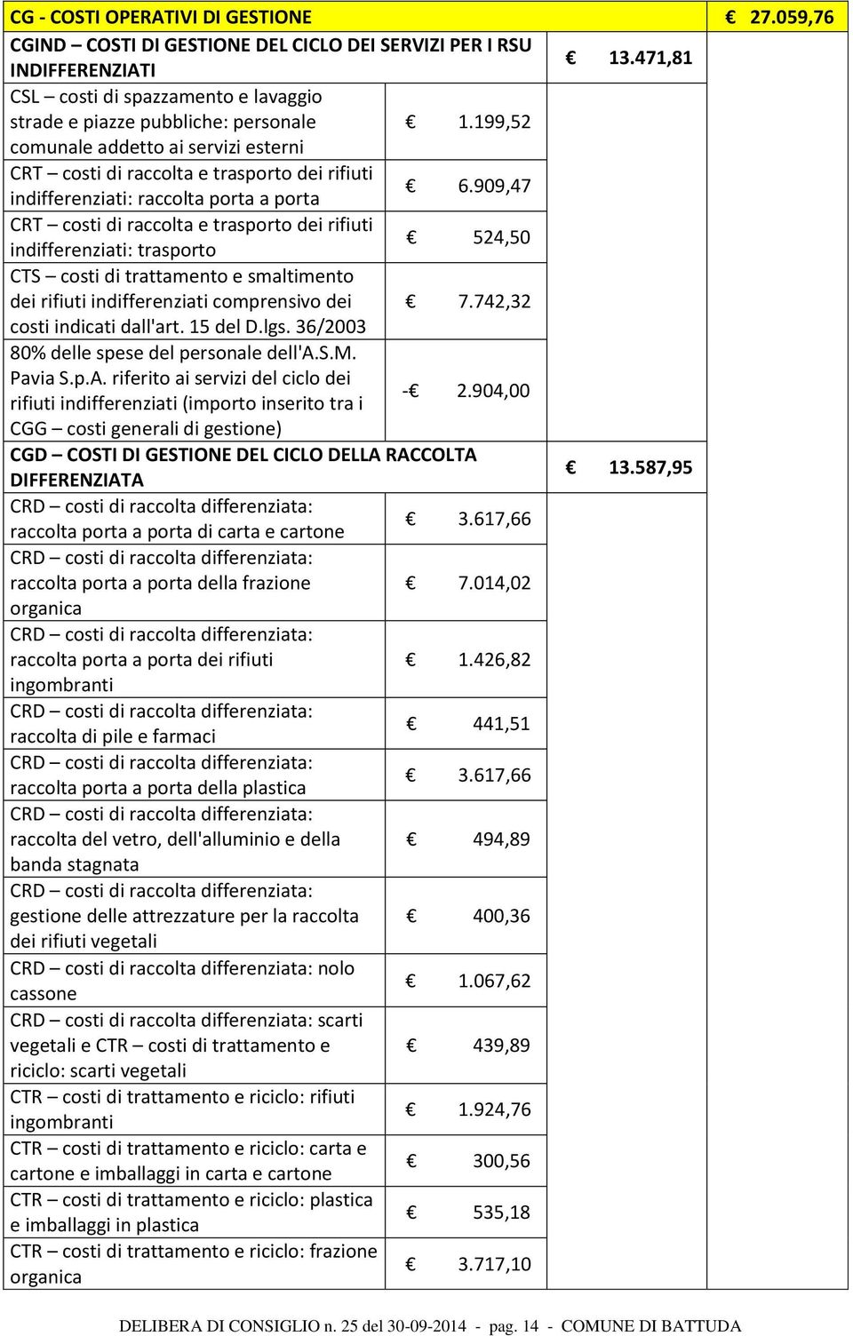 909,47 CRT costi di raccolta e trasporto dei rifiuti indifferenziati: trasporto 524,50 CTS costi di trattamento e smaltimento dei rifiuti indifferenziati comprensivo dei 7.