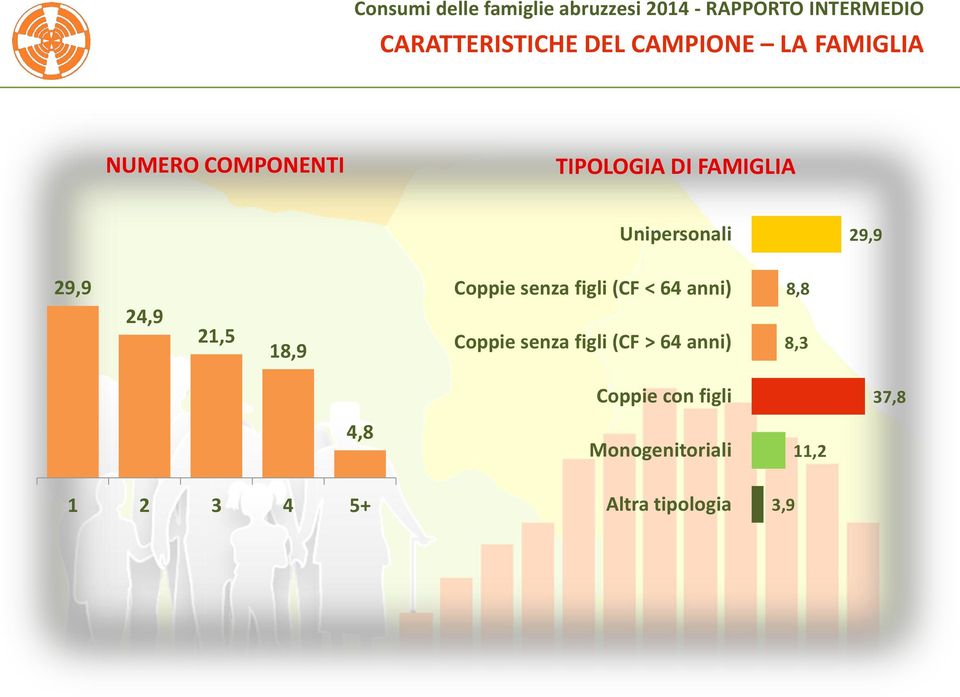 < 64 anni) 8,8 24,9 21,5 18,9 Coppie senza figli (CF > 64 anni) 8,3