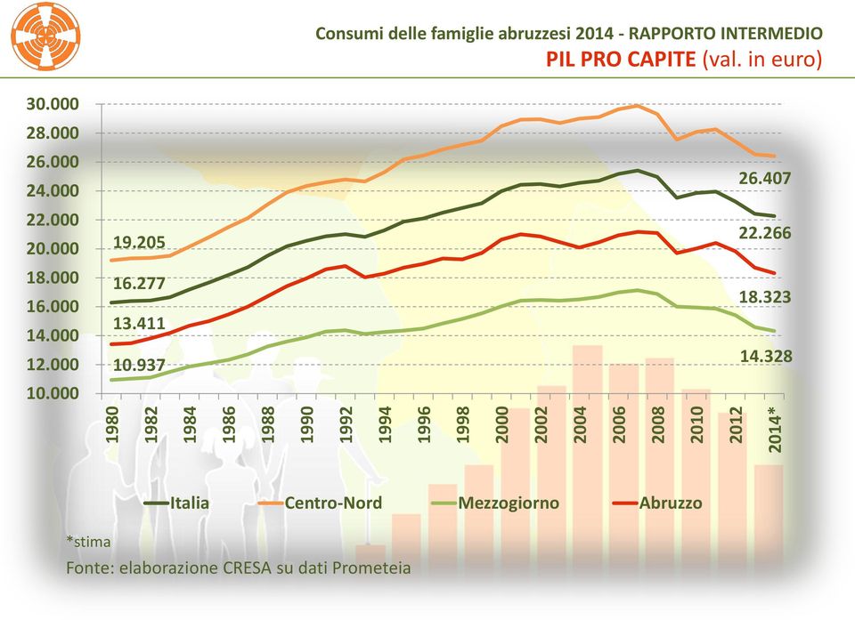 937 Consumi delle famiglie abruzzesi 2014 - RAPPORTO INTERMEDIO PIL PRO CAPITE (val. in euro) 26.