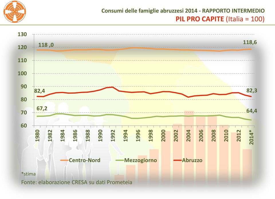 CAPITE (Italia = 100) 130 120 110 100 118,0 118,6 90 80 70 82,4 82,3 67,2 64,4