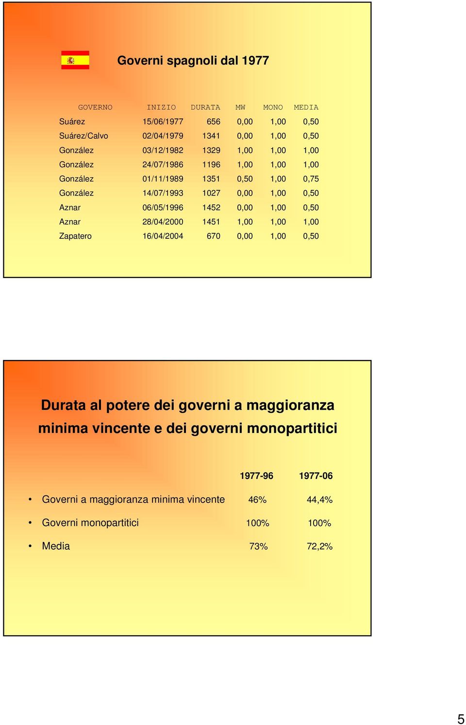 1452 0,00 Aznar 28/04/2000 1451 Zapatero 16/04/2004 670 0,00 Durata al potere dei governi a maggioranza minima vincente e dei