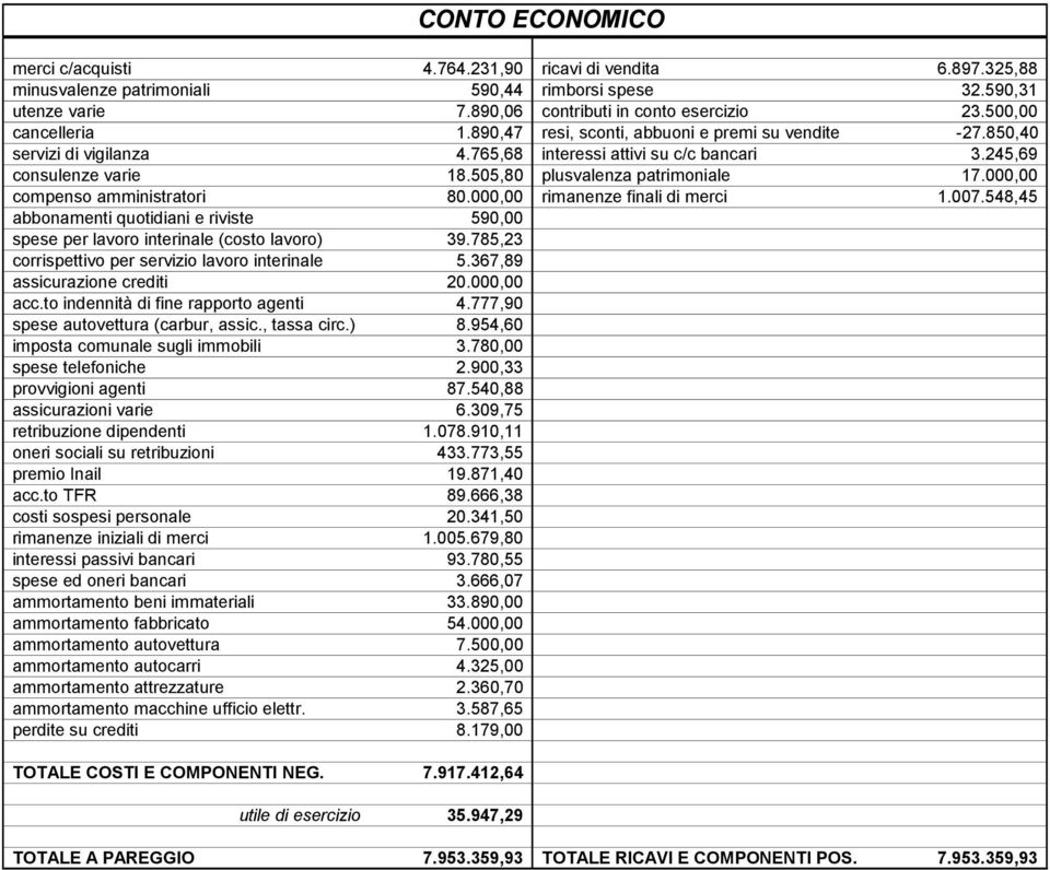 000,00 compenso amministratori 80.000,00 rimanenze finali di merci 1.007.548,45 abbonamenti quotidiani e riviste 590,00 spese per lavoro interinale (costo lavoro) 39.