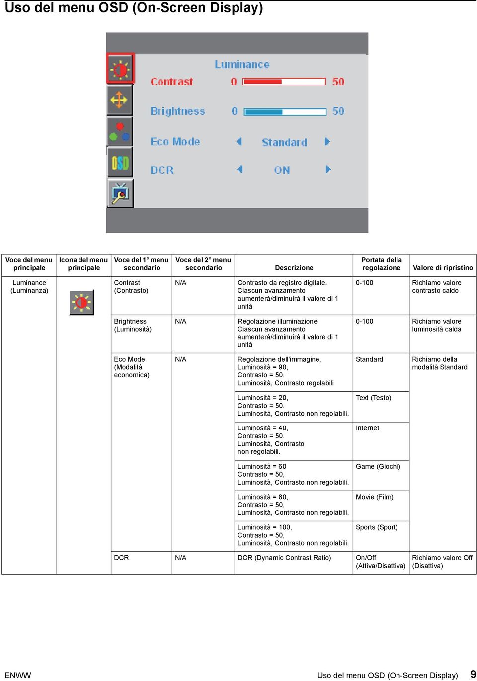 Ciascun avanzamento aumenterà/diminuirà il valore di 1 unità 0-100 Richiamo valore contrasto caldo Brightness (Luminosità) N/A Regolazione illuminazione Ciascun avanzamento aumenterà/diminuirà il