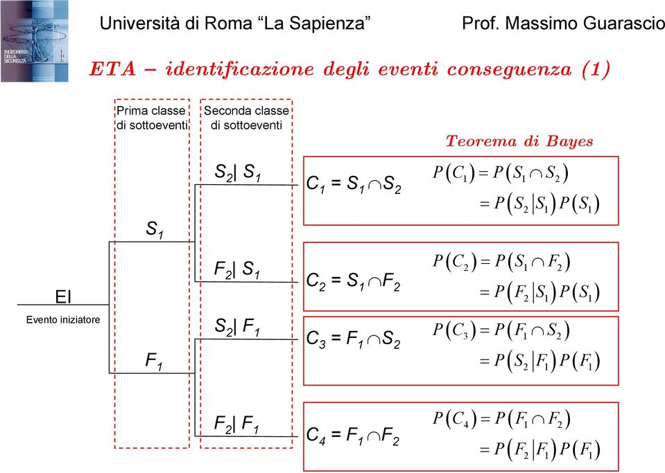 S C 2 = S F 2 ( ) = ( ) P C P S F 2 2 = ( 2 ) P( S) P F S Eveto iiziatore F S 2 F C 3 = F S 2 (