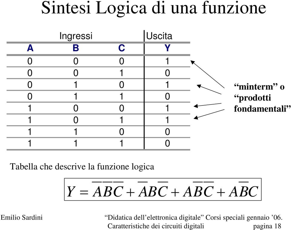 prodotti fondamentali Tabella che descrive la funzione logica Y =