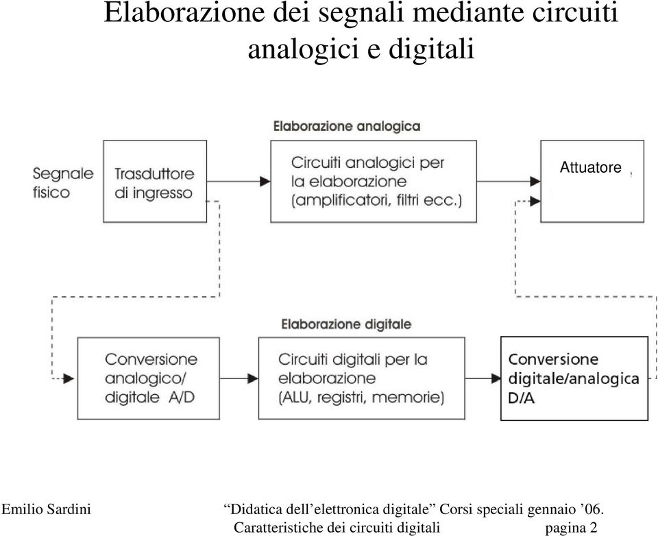 digitali Attuatore