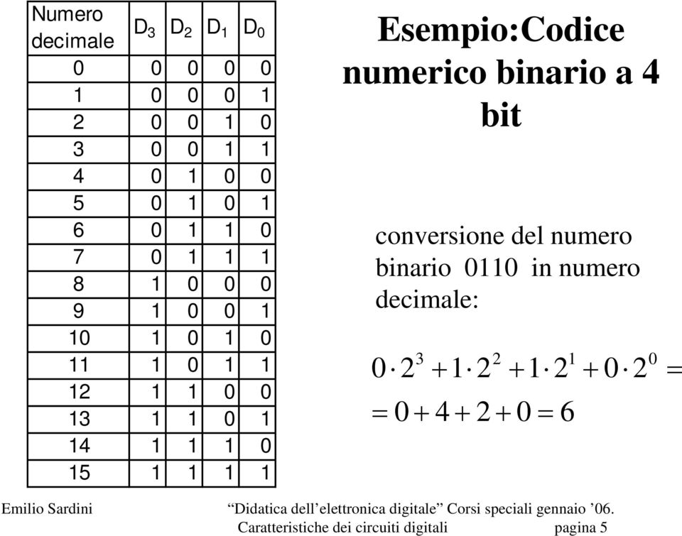 1 Esempio:Codice numerico binario a 4 bit conversione del numero binario 0110 in numero decimale: