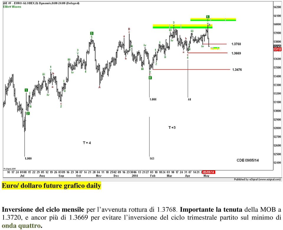 Importante la tenuta della MOB a 1.3720, e ancor più di 1.