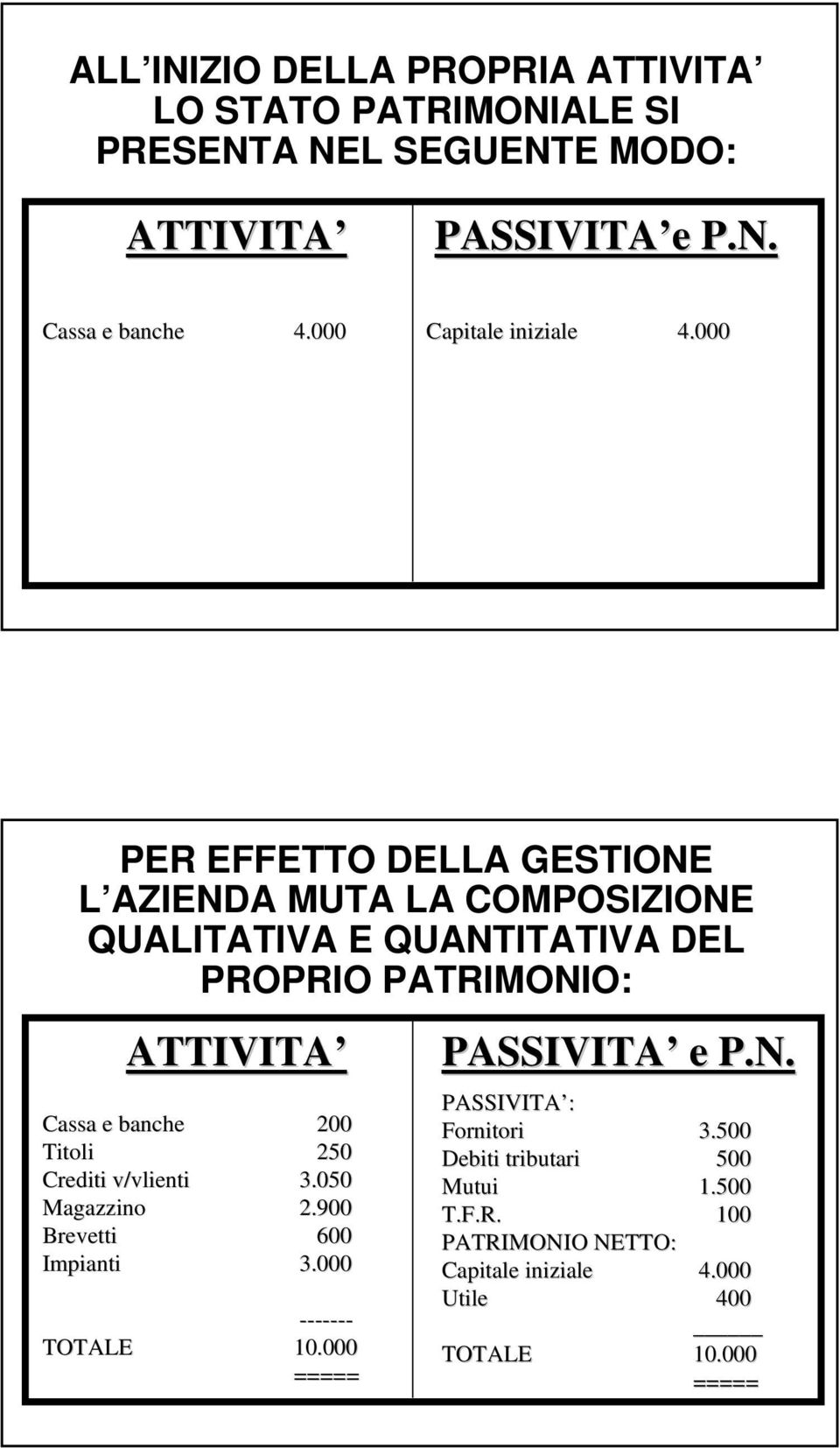 200 Titoli 250 Crediti v/vlienti vlienti 3.050 Magazzino 2.900 Brevetti 600 Impianti 3.000 ------- TOTALE 10.000 ===== PASSIVITA e P.N.