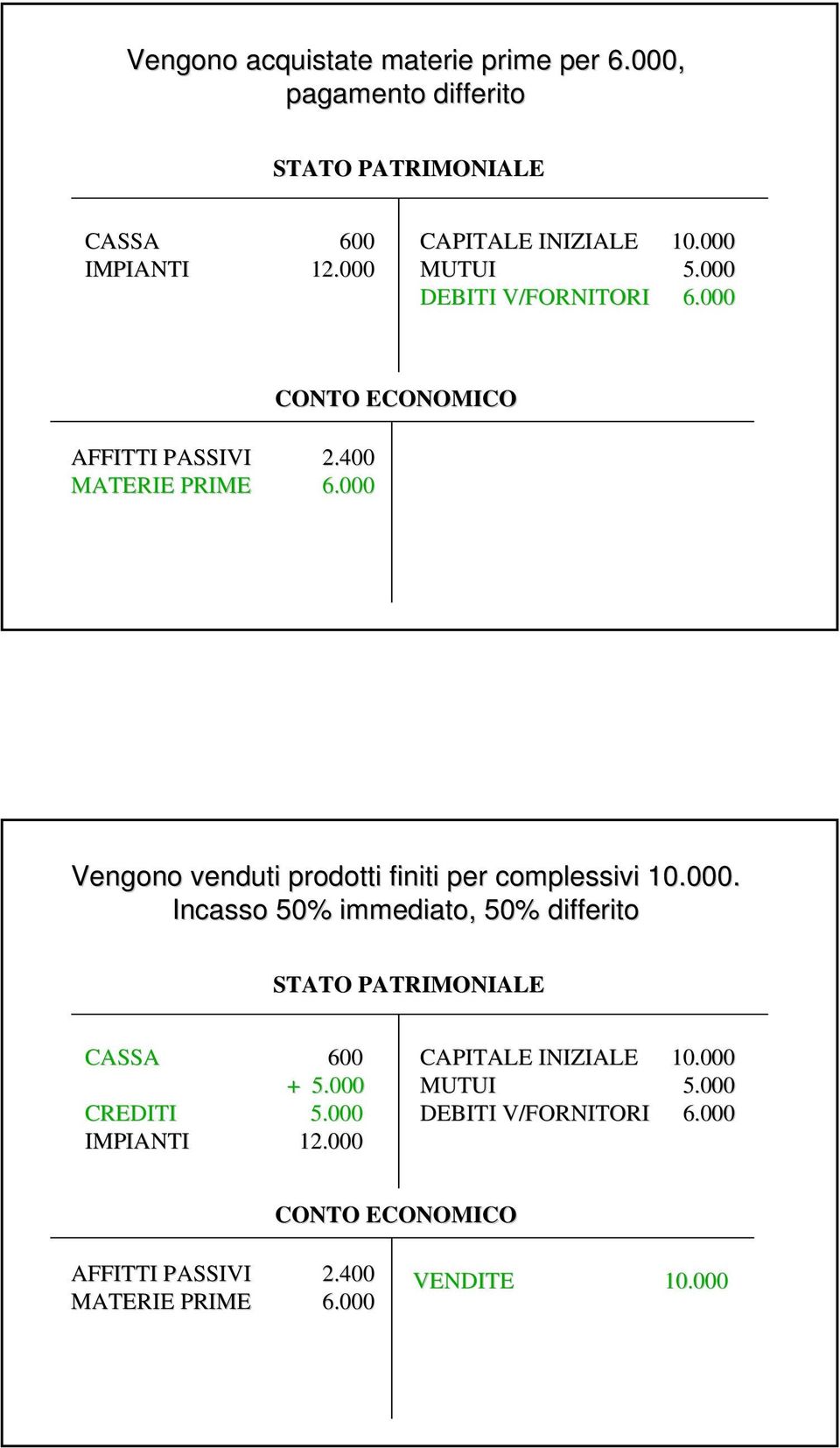 000 Vengono venduti prodotti finiti per complessivi