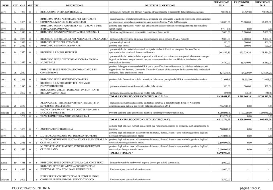 329,00 SANTI 84 2303 0 3 SANTI 3 2303 1 RIMBORSO SPESE ANCITIPATE PER ISTITUZIONI COMUNALI-AZIENDE -SERV ASSOCIATI RIMBORSO FONDI TRASFERITI A ISTITUZIONI E UTILI ISTITUZIONI COMUNALI quantfcazone,