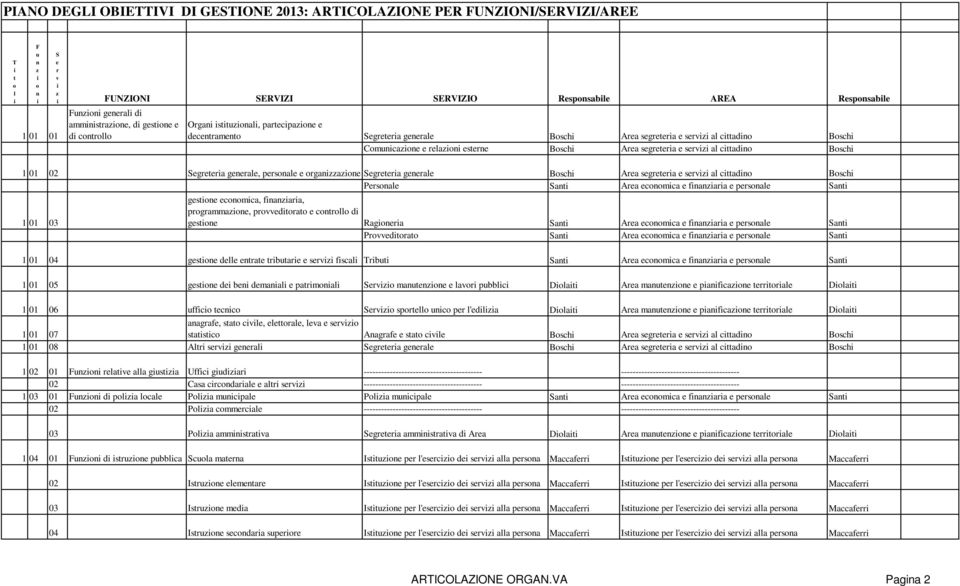 cttadno Bosch 1 01 02 Segretera generale, personale e organzzazone Segretera generale Bosch Area segretera e servz al cttadno Bosch Personale Sant Area economca e fnanzara e personale Sant 1 01 03