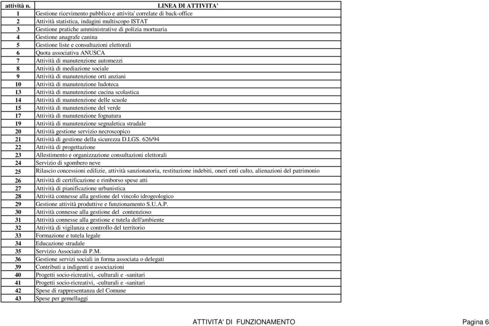 Gestone lste e consultazon elettoral 6 Quota assocatva ANUSCA 7 Attvtà d manutenzone automezz 8 Attvtà d medazone socale 9 Attvtà d manutenzone ort anzan 10 Attvtà d manutenzone ludoteca 13 Attvtà d