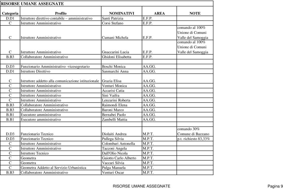 D3 Funzonaro Ammnstratvo -vcesegretaro Bosch Monca AA.GG. D.D1 Istruttore Drettvo Sanmarch Anna AA.GG. C Istruttore addetto alla comuncazone sttuzonale Graza Elsa AA.GG. C Istruttore Ammnstratvo Ventur Monca AA.