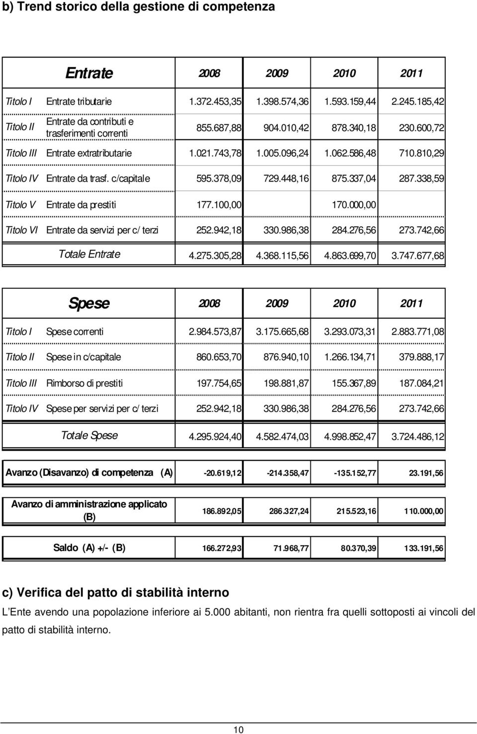810,29 Titolo IV Entrate da trasf. c/capitale 595.378,09 729.448,16 875.337,04 287.338,59 Titolo V Entrate da prestiti 177.100,00 170.000,00 Titolo VI Entrate da servizi per c/ terzi 252.942,18 330.