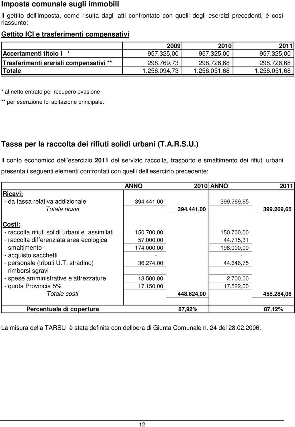 094,73 1.256.051,68 1.256.051,68 * al netto entrate per recupero evasione ** per esenzione Ici abitazione principale. Tassa per la raccolta dei rifiuti solidi urbani (T.A.R.S.U.
