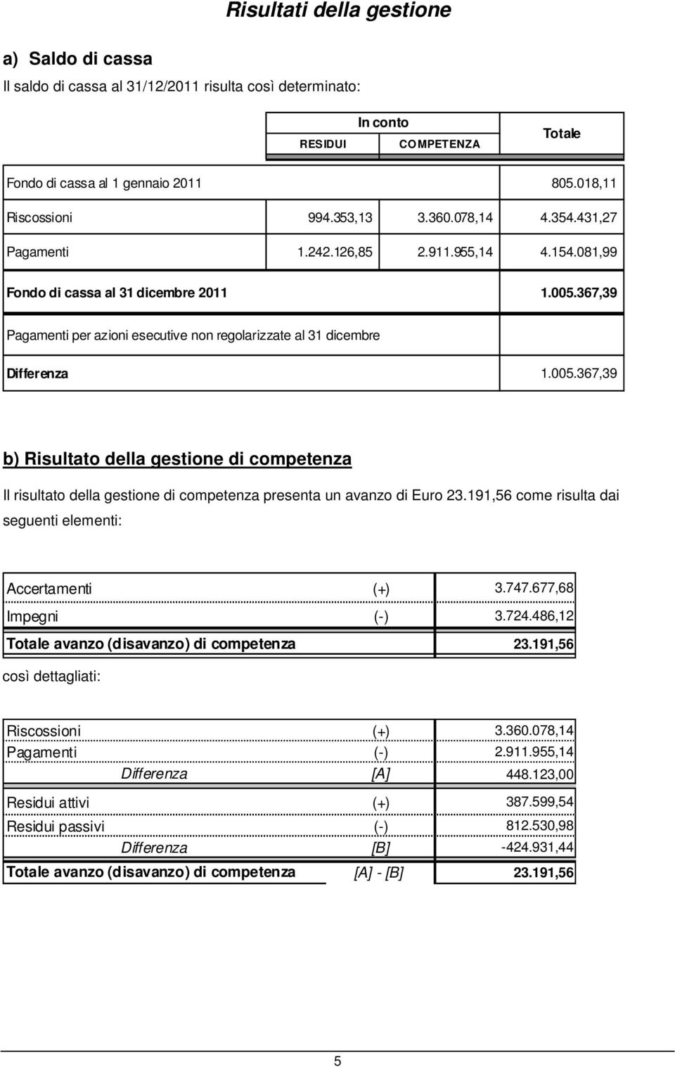 367,39 Pagamenti per azioni esecutive non regolarizzate al 31 dicembre Differenza 1.005.