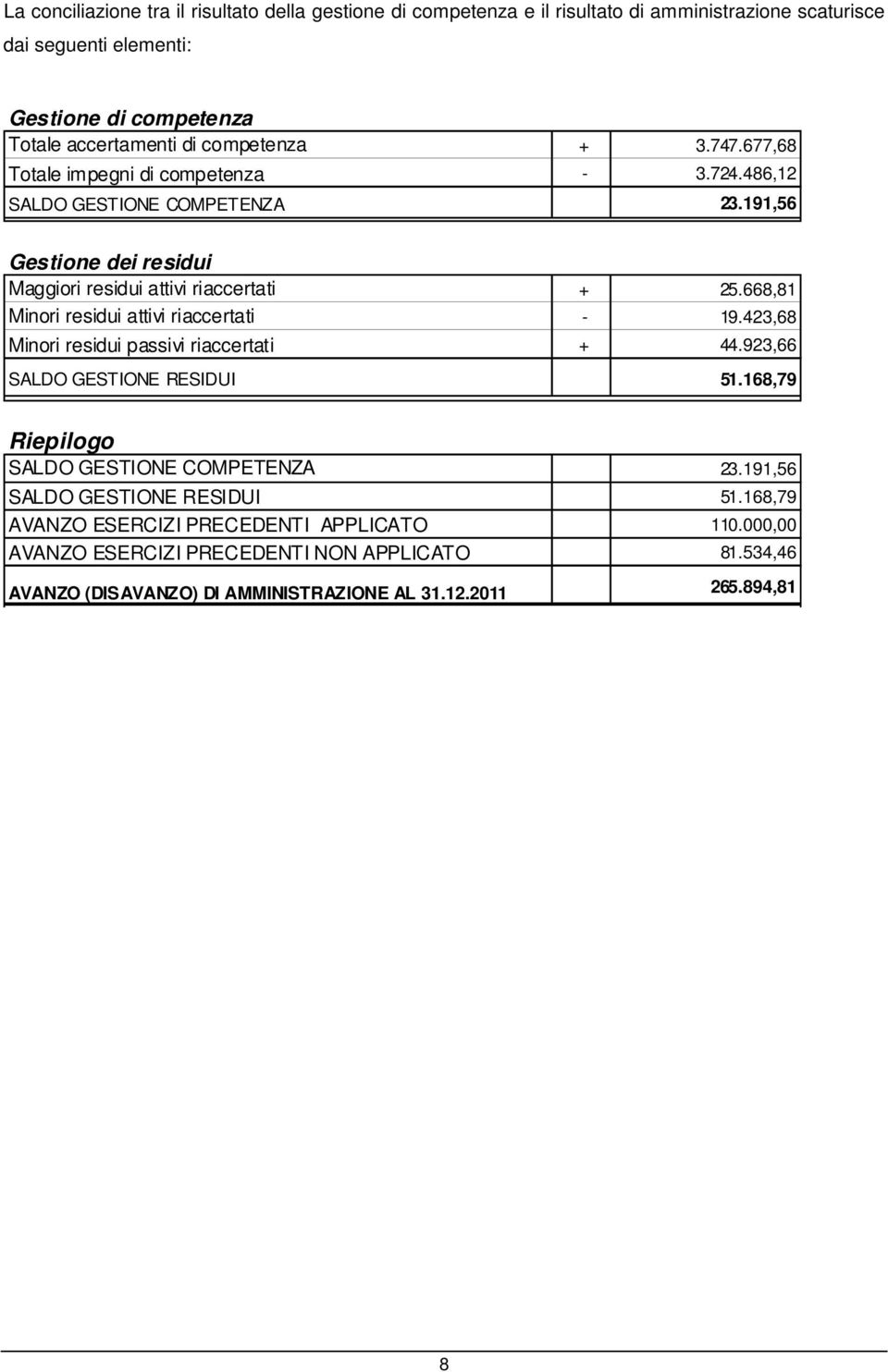 668,81 Minori residui attivi riaccertati - 19.423,68 Minori residui passivi riaccertati + 44.923,66 SALDO GESTIONE RESIDUI 51.168,79 Riepilogo SALDO GESTIONE COMPETENZA 23.