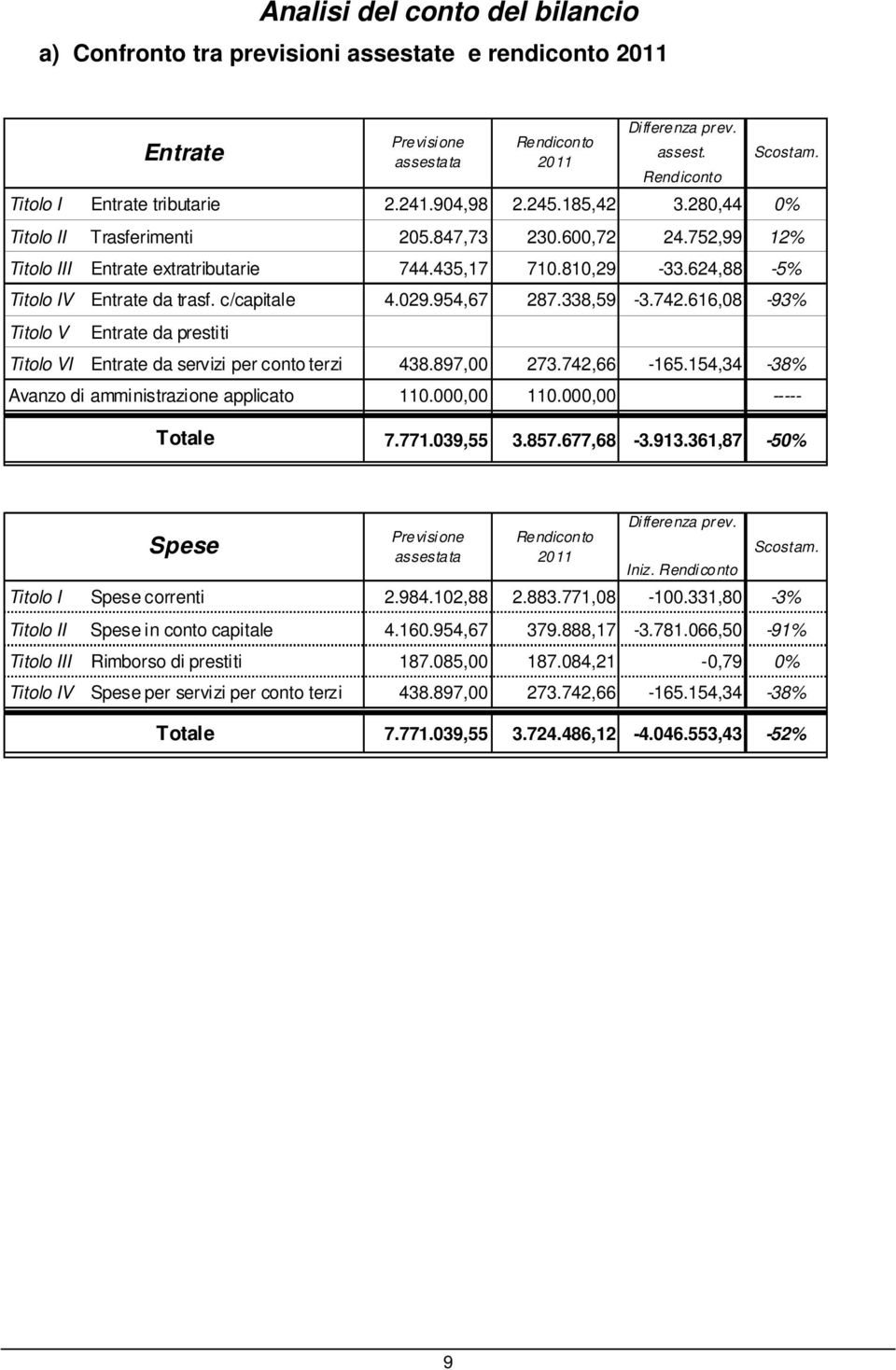 624,88-5% Titolo IV Entrate da trasf. c/capitale 4.029.954,67 287.338,59-3.742.616,08-93% Titolo V Entrate da prestiti Titolo VI Entrate da servizi per conto terzi 438.897,00 273.742,66-165.