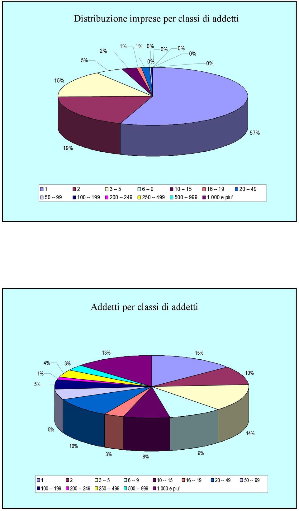 000 e piu' Addetti per classi di addetti 13% 15% 4% 3% 1% 1 5% 5% 14% 1 3% 8% 9% 1 2 3 --