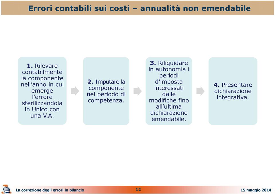 V.A. 2. Imputare la componente nel periodo di competenza. 3.