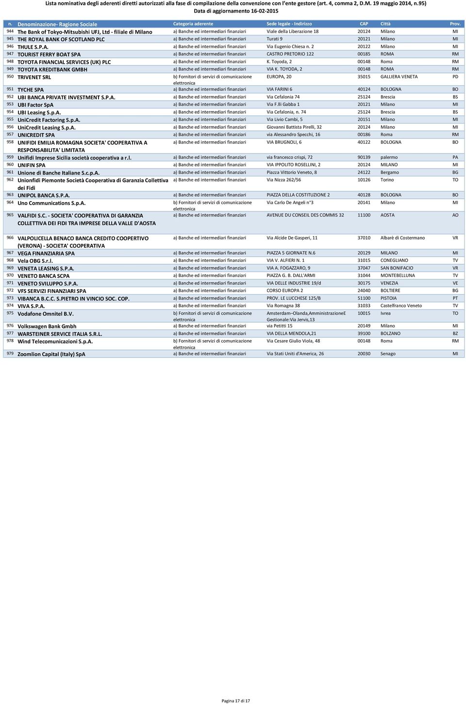 2 20122 Milano MI 947 TOURIST FERRY BOAT SPA a) Banche ed intermediari finanziari CASTRO PRETORIO 122 00185 ROMA RM 948 TOYOTA FINANCIAL SERVICES (UK) PLC a) Banche ed intermediari finanziari K.