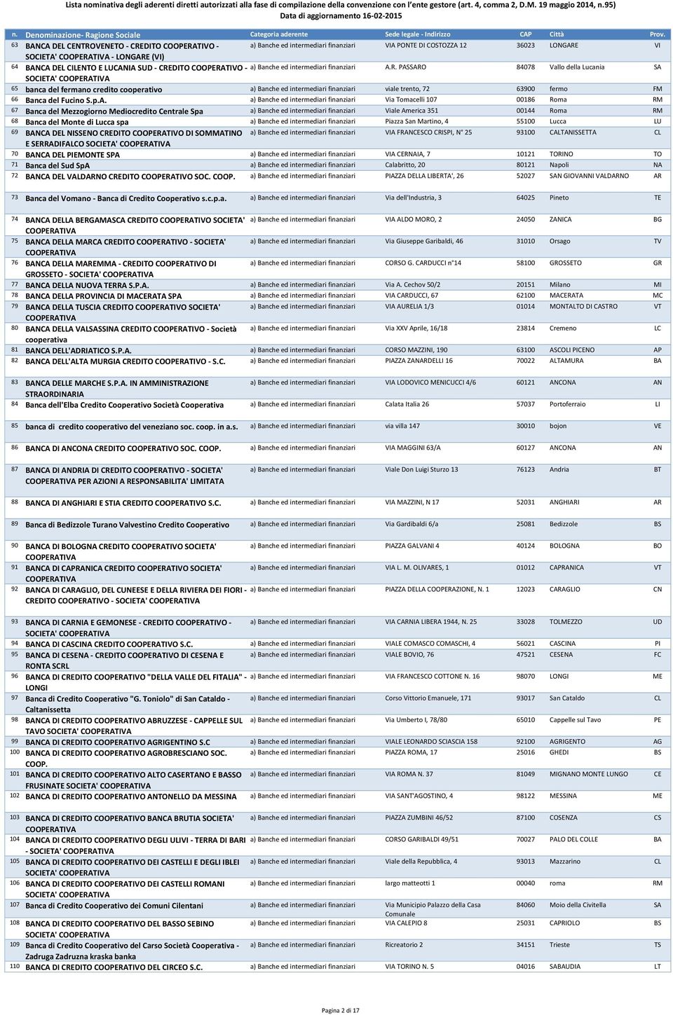 p.A. a) Banche ed intermediari finanziari Via Tomacelli 107 00186 Roma RM 67 Banca del Mezzogiorno Mediocredito Centrale Spa a) Banche ed intermediari finanziari Viale America 351 00144 Roma RM 68