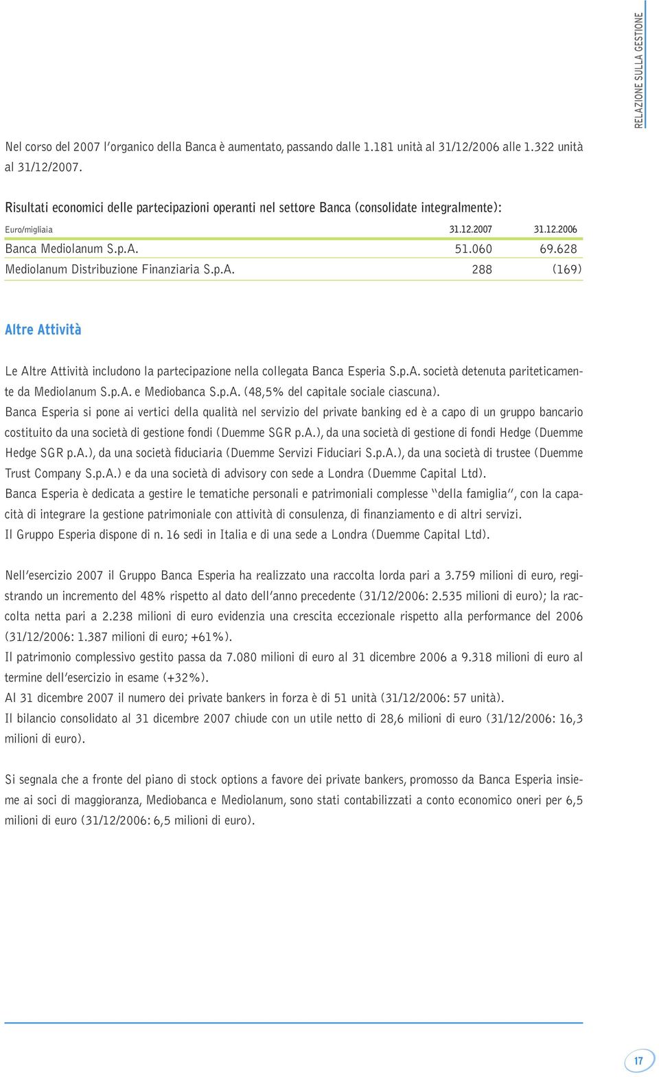 628 Mediolanum Distribuzione Finanziaria S.p.A. 288 (169) Altre Attività Le Altre Attività includono la partecipazione nella collegata Banca Esperia S.p.A. società detenuta pariteticamente da Mediolanum S.