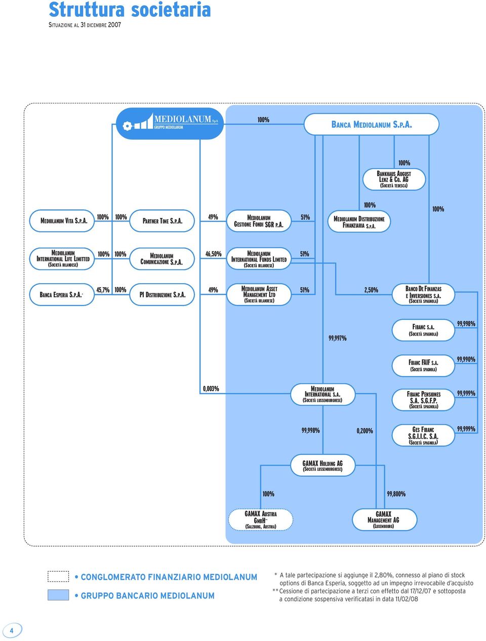 P.A. * 45,7% 100% PI DISTRIBUZIONE S.P.A. 49% MEDIOLANUM ASSET MANAGEMENT LTD (SOCIETÀ IRLANDESE) 51% 2,50% BANCO DE FINANZAS E INVERSIONES S.A. (SOCIETÀ SPAGNOLA) 99,997% FIBANC S.A. (SOCIETÀ SPAGNOLA) 99,998% FIBANC FAIF S.