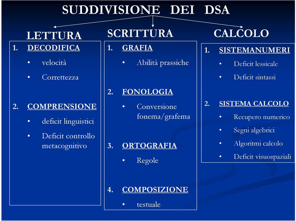 SCRITTURA CALCOLO 1. GRAFIA Abilità prassiche 2. FONOLOGIA Conversione fonema/grafema 3.