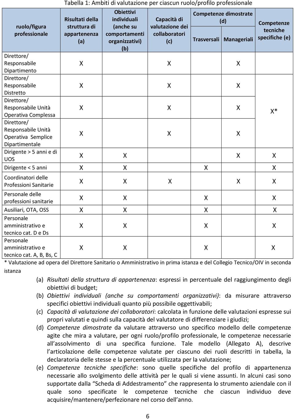 comportamenti organizzativi) (b) 6 Capacità di valutazione dei collaboratori (c) Competenze dimostrate (d) Trasversali Manageriali X X X X X X X X X X X X Competenze tecniche specifiche (e) X X X X