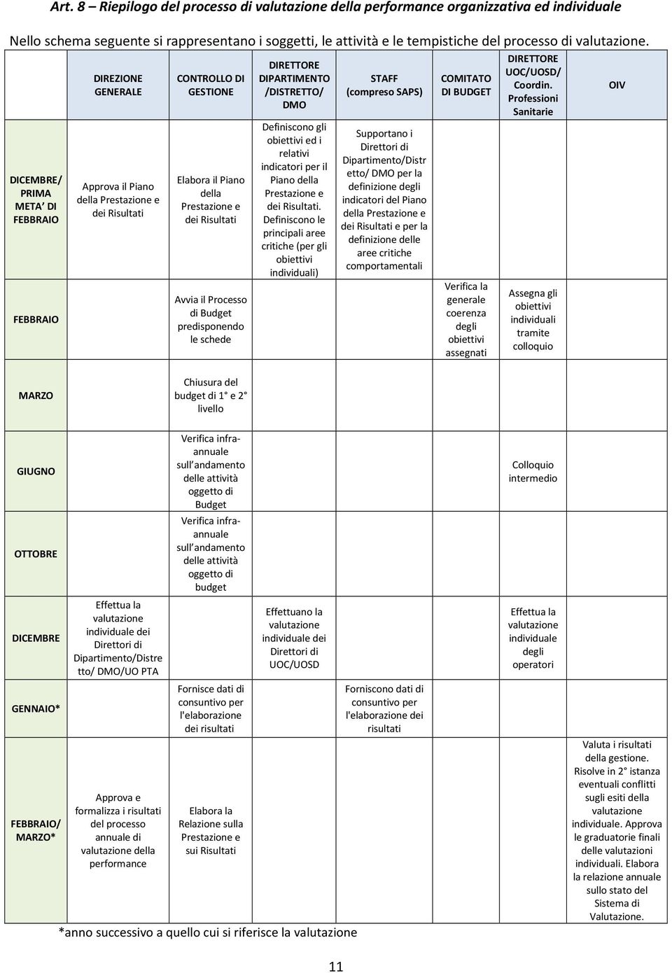 Processo di Budget predisponendo le schede DIRETTORE DIPARTIMENTO /DISTRETTO/ DMO Definiscono gli obiettivi ed i relativi indicatori per il Piano della Prestazione e dei Risultati.