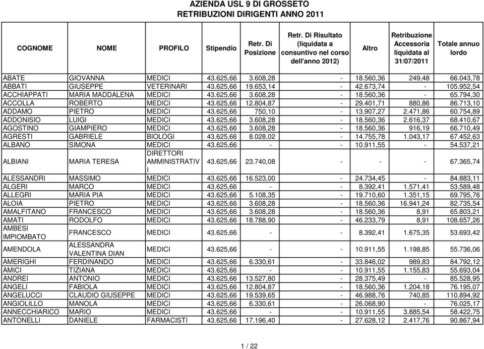 410,67 AGOSTNO GAMPERO MEDC 43.625,66 3.608,28-18.560,36 916,19 66.710,49 AGREST GABRELE BOLOG 43.625,66 8.028,02-14.755,78 1.043,17 67.452,63 ALBANO SMONA MEDC 43.625,66 - - 10.911,55-54.