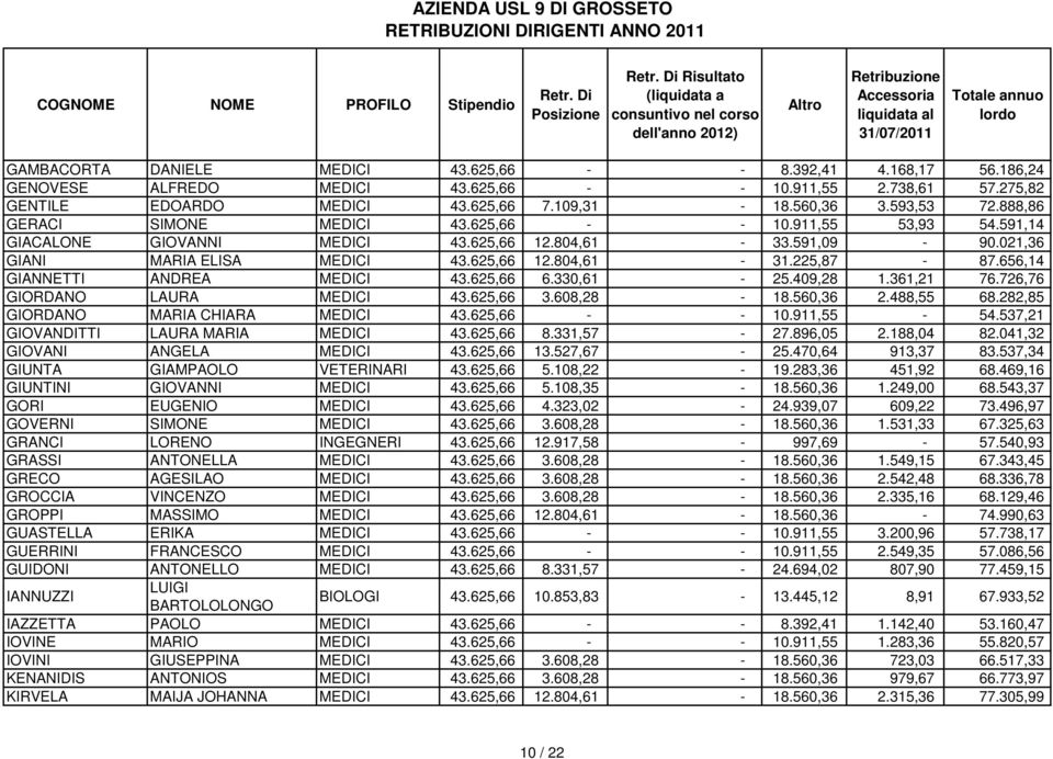 656,14 GANNETT ANDREA MEDC 43.625,66 6.330,61-25.409,28 1.361,21 76.726,76 GORDANO LAURA MEDC 43.625,66 3.608,28-18.560,36 2.488,55 68.282,85 GORDANO MARA CHARA MEDC 43.625,66 - - 10.911,55-54.