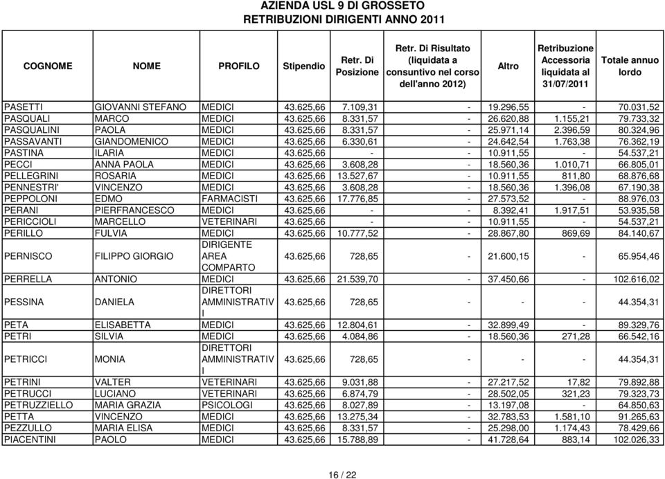 010,71 66.805,01 PELLEGRN ROSARA MEDC 43.625,66 13.527,67-10.911,55 811,80 68.876,68 PENNESTR' VNCENZO MEDC 43.625,66 3.608,28-18.560,36 1.396,08 67.190,38 PEPPOLON EDMO FARMACST 43.625,66 17.