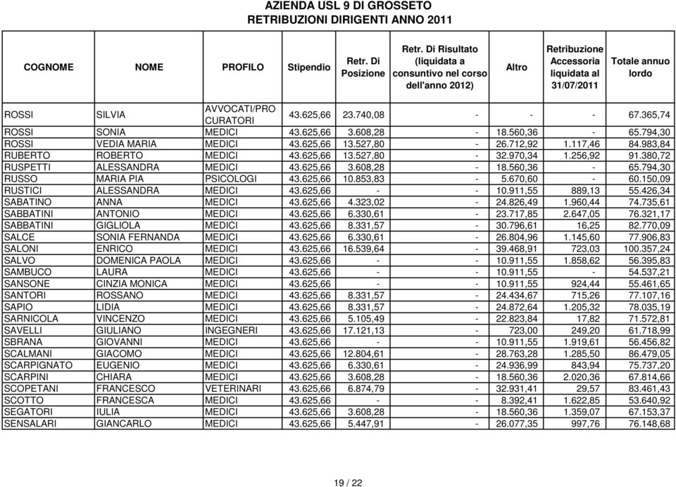 150,09 RUSTC ALESSANDRA MEDC 43.625,66 - - 10.911,55 889,13 55.426,34 SABATNO ANNA MEDC 43.625,66 4.323,02-24.826,49 1.960,44 74.735,61 SABBATN ANTONO MEDC 43.625,66 6.330,61-23.717,85 2.647,05 76.