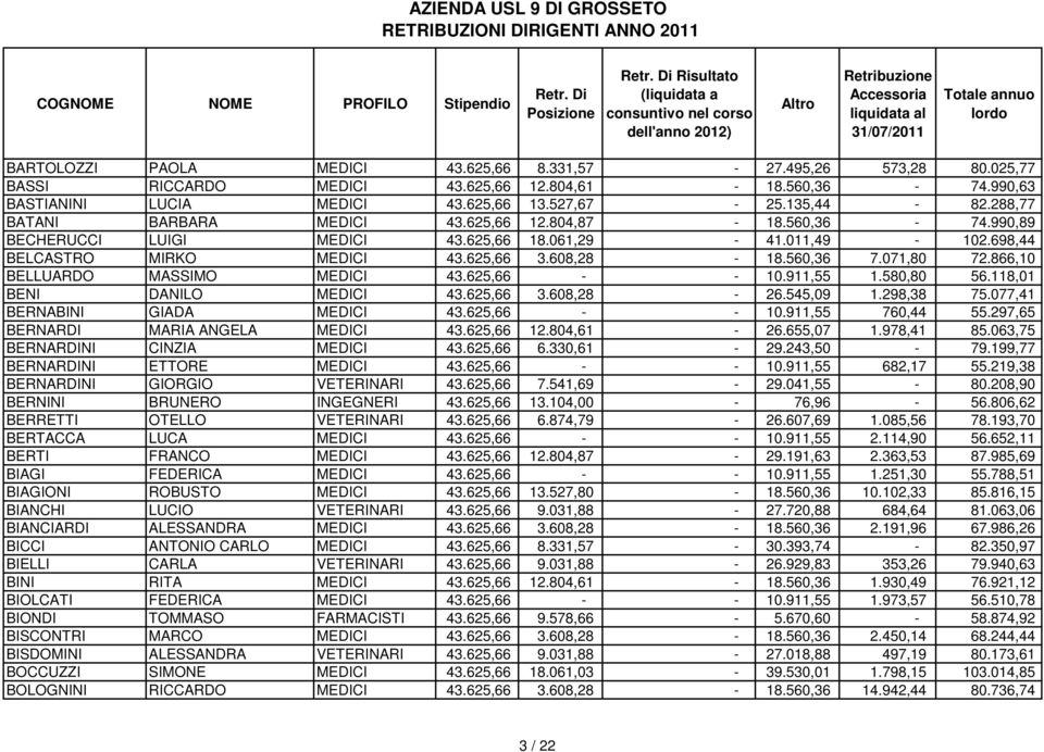 866,10 BELLUARDO MASSMO MEDC 43.625,66 - - 10.911,55 1.580,80 56.118,01 BEN DANLO MEDC 43.625,66 3.608,28-26.545,09 1.298,38 75.077,41 BERNABN GADA MEDC 43.625,66 - - 10.911,55 760,44 55.