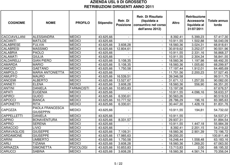 841,55 CALDARELL GAN PERO MEDC 43.625,66 5.108,35-18.560,36 1.197,98 68.492,35 CAMARDA MARO MEDC 43.625,66 5.108,35-18.560,36 1.005,60 68.299,97 CAMOZZ GAETANO MEDC 43.625,66 1.750,58-17.197,44 1.