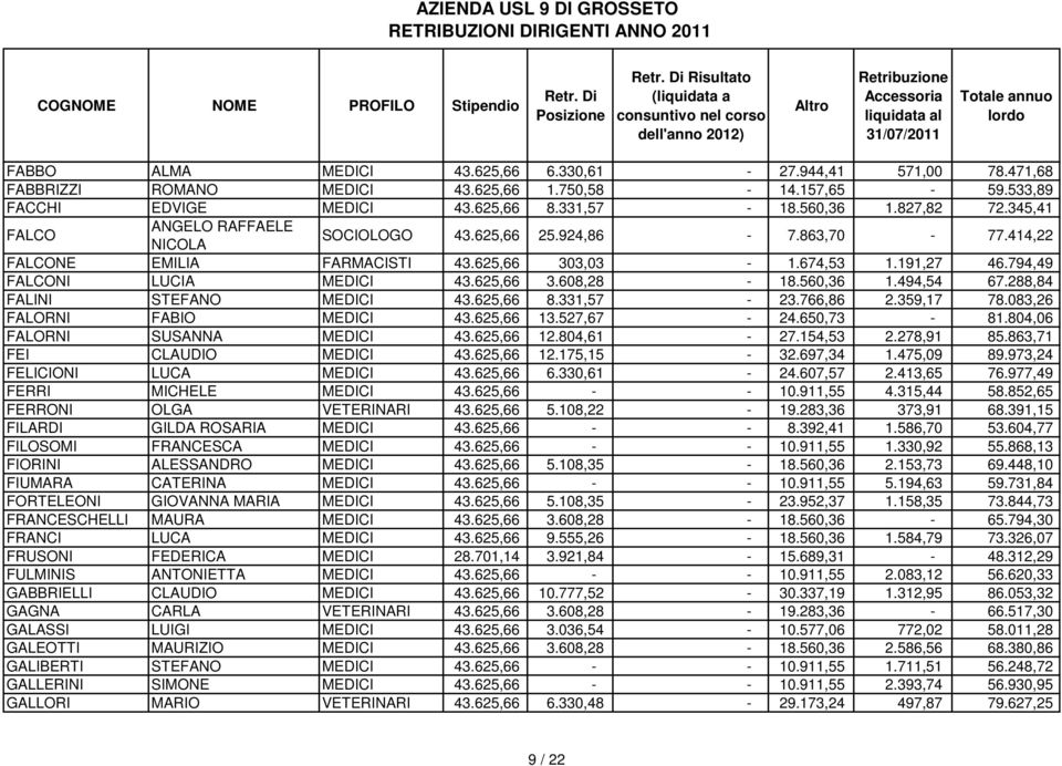 494,54 67.288,84 FALN STEFANO MEDC 43.625,66 8.331,57-23.766,86 2.359,17 78.083,26 FALORN FABO MEDC 43.625,66 13.527,67-24.650,73-81.804,06 FALORN SUSANNA MEDC 43.625,66 12.804,61-27.154,53 2.