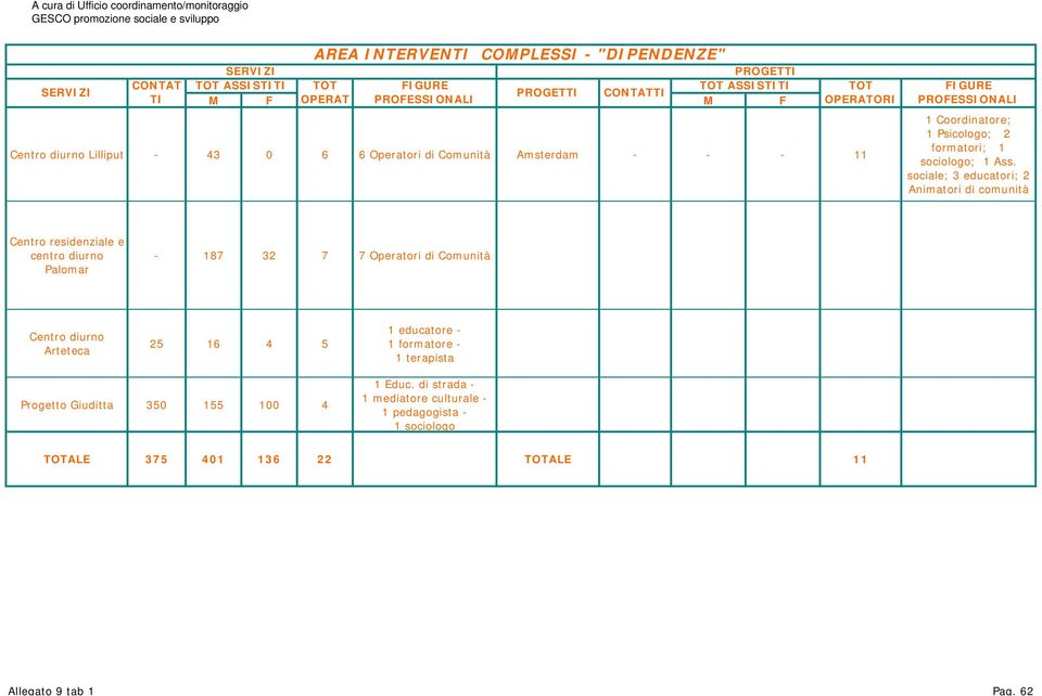sociale; 3 educatori; 2 Animatori di comunità Centro residenziale e centro diurno Palomar - 187 32 7 7 Operatori di Comunità Centro diurno Arteteca 25