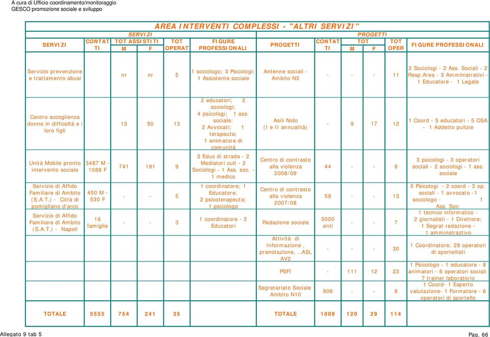 Sociali - 2 Resp Area - 3 Amministrativi - 1 Educatore - 1 Legale Centro accoglienza donne in difficoltà e i loro figli 13 5 13 2 educatori; 2 sociologi; 4 psicologi; 1 ass.