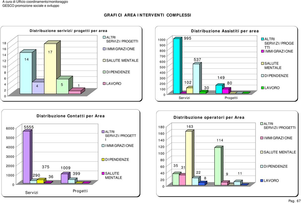 SALUTE MENTALE LAVORO Distribuzione Contatti per Area Distribuzione operatori per Area 6 5 4 3 5555 /PROGETT I 18 16 14