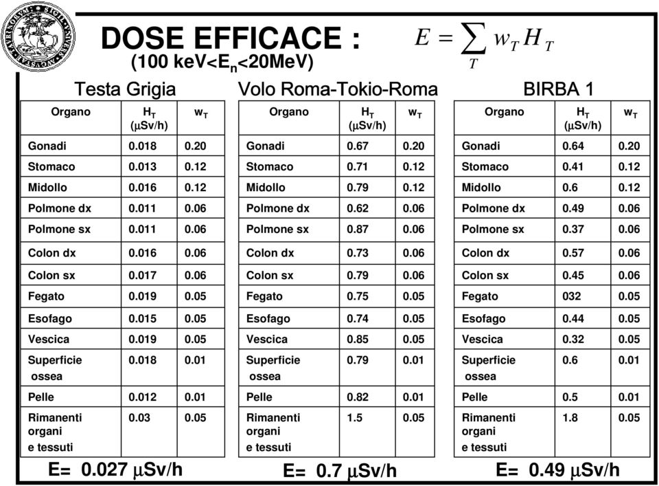 12 T Gonadi Organo Stomaco Midollo Polmone dx Polmone sx T H T (µsv/h) 0.64 0.41 0.6 0.49 0.37 w T 0.20 0.12 0.12 Colon dx 0.016 Colon dx 0.73 Colon dx 0.57 Colon sx 0.017 Colon sx 0.79 Colon sx 0.