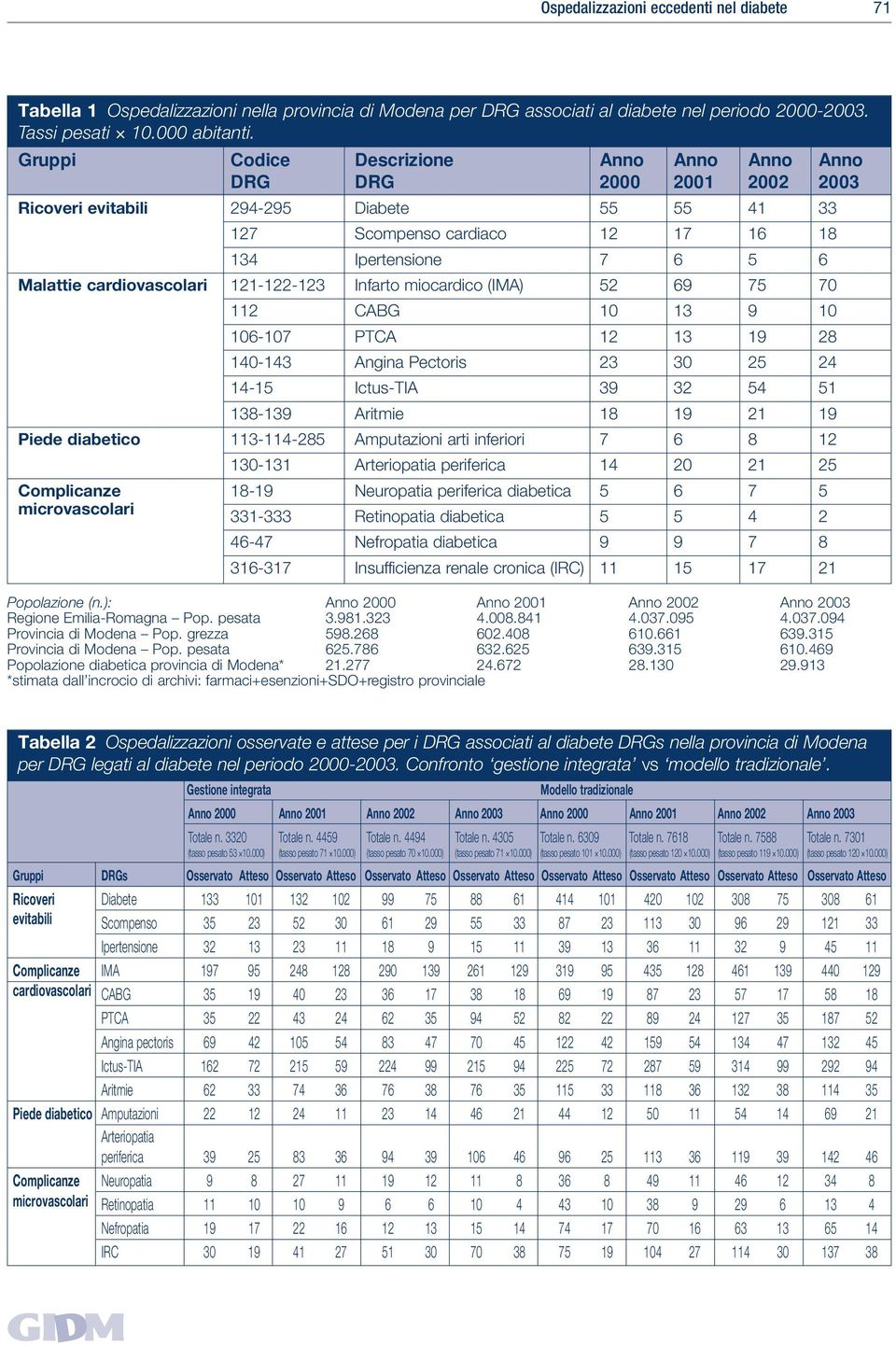 cardiovascolari 121-122-123 Infarto miocardico (IMA) 52 69 75 70 112 CABG 10 13 9 10 106-107 PTCA 12 13 19 28 140-143 Angina Pectoris 23 30 25 24 14-15 Ictus-TIA 39 32 54 51 138-139 Aritmie 18 19 21