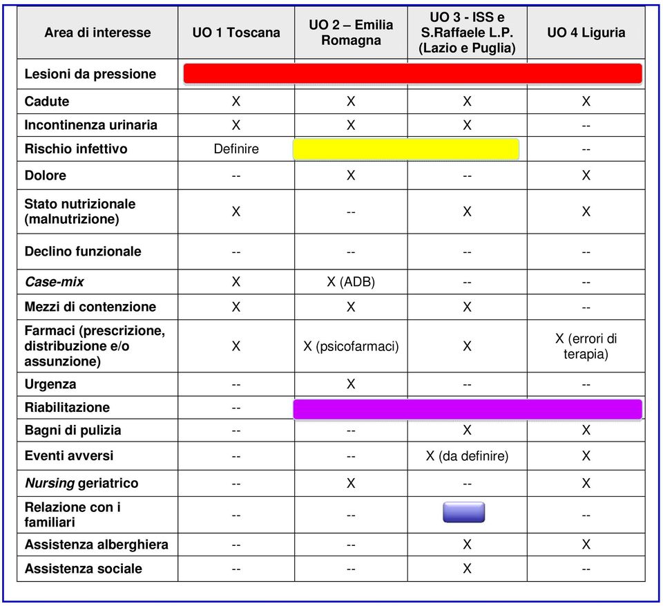 (malnutrizione) X -- X X Declino funzionale -- -- -- -- Case-mix X X (ADB) -- -- Mezzi di contenzione X X X -- Farmaci (prescrizione, distribuzione e/o assunzione) X X