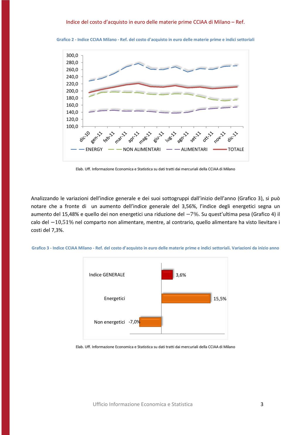 variazioni dell indice generale e dei suoi sottogruppi dall inizio dell anno (Grafico 3), si può notare che a fronte di un aumento dell indice generale del 3,56%, l indice degli energetici segna un