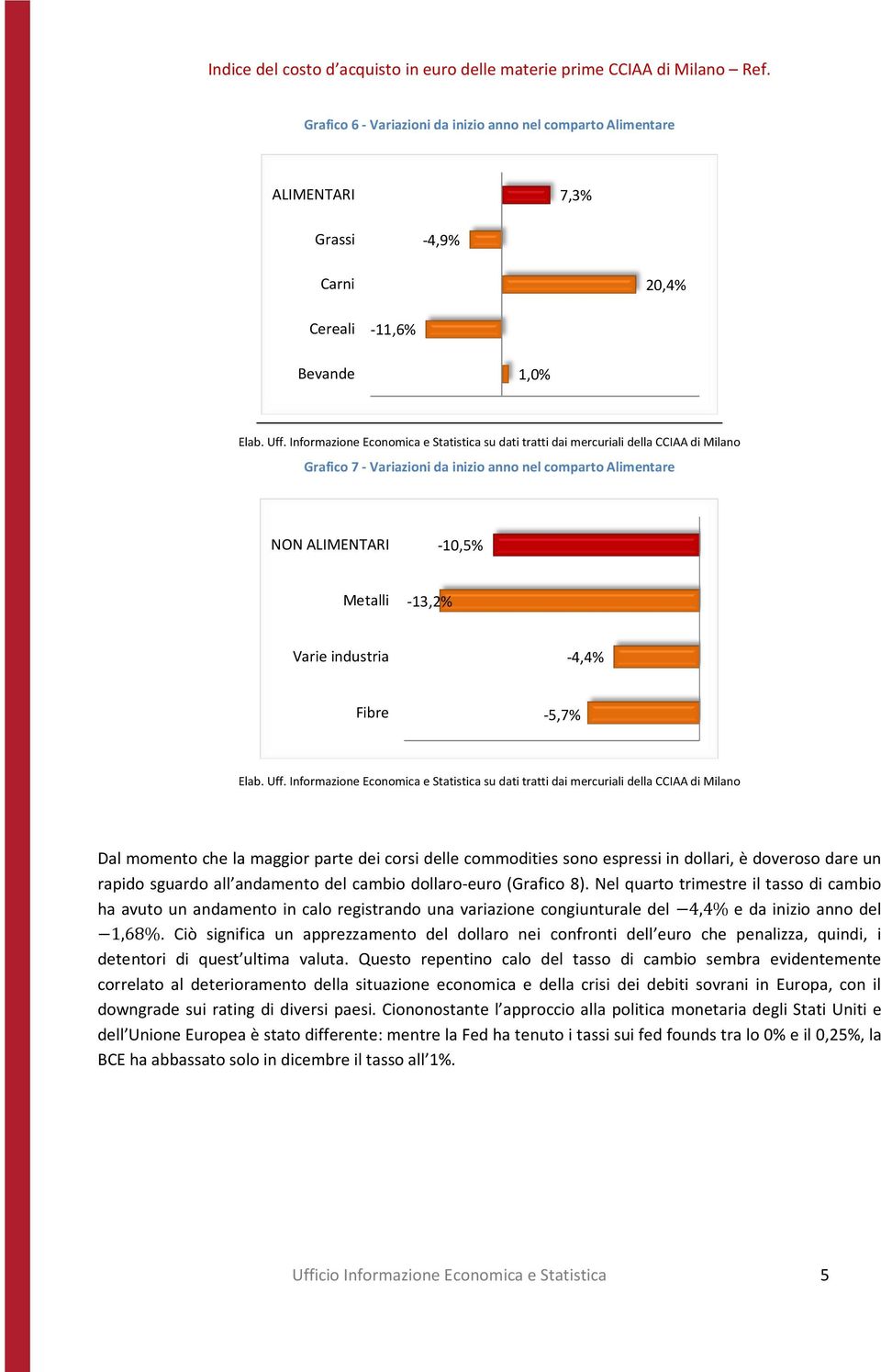 andamento del cambio dollaro-euro (Grafico 8). Nel quarto trimestre il tasso di cambio ha avuto un andamento in calo registrando una variazione del 4,4% e da inizio anno del 1,68%.